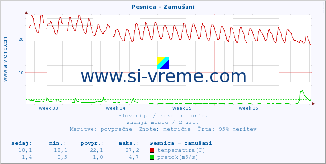 POVPREČJE :: Pesnica - Zamušani :: temperatura | pretok | višina :: zadnji mesec / 2 uri.