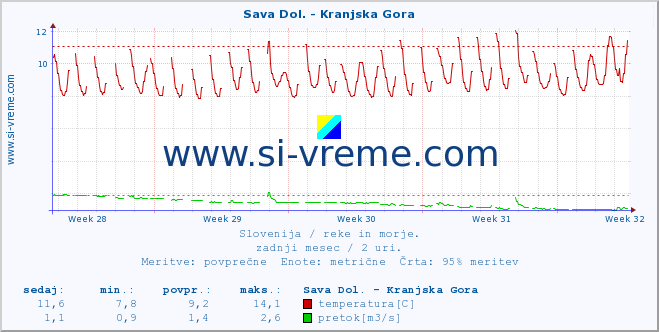 POVPREČJE :: Sava Dol. - Kranjska Gora :: temperatura | pretok | višina :: zadnji mesec / 2 uri.