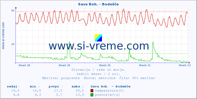 POVPREČJE :: Sava Boh. - Bodešče :: temperatura | pretok | višina :: zadnji mesec / 2 uri.