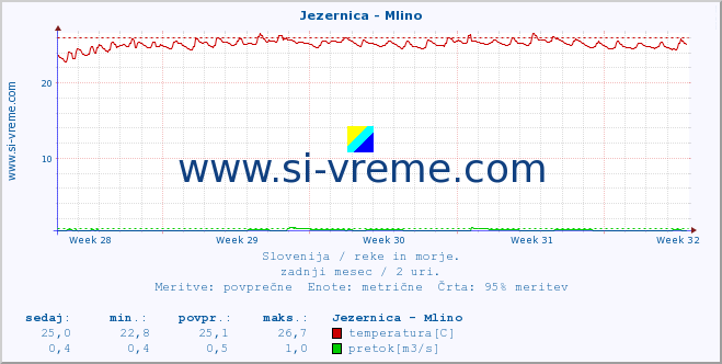 POVPREČJE :: Jezernica - Mlino :: temperatura | pretok | višina :: zadnji mesec / 2 uri.