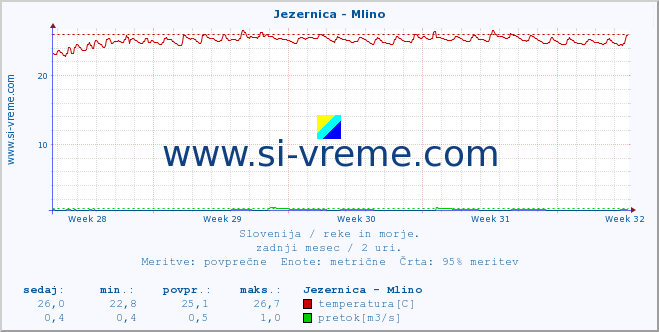 POVPREČJE :: Jezernica - Mlino :: temperatura | pretok | višina :: zadnji mesec / 2 uri.