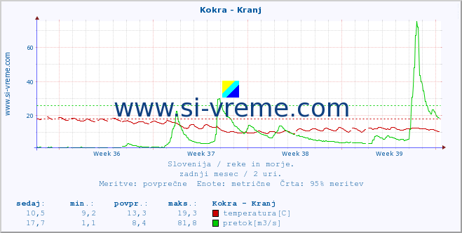 POVPREČJE :: Kokra - Kranj :: temperatura | pretok | višina :: zadnji mesec / 2 uri.