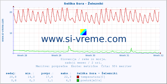 POVPREČJE :: Selška Sora - Železniki :: temperatura | pretok | višina :: zadnji mesec / 2 uri.