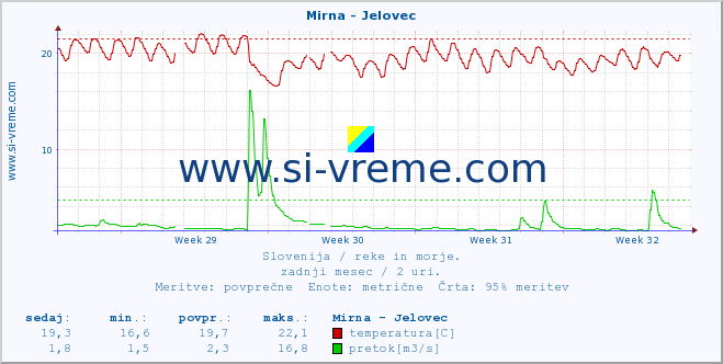 POVPREČJE :: Mirna - Jelovec :: temperatura | pretok | višina :: zadnji mesec / 2 uri.