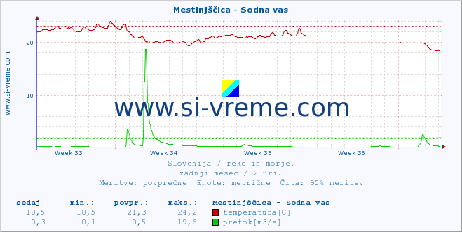 POVPREČJE :: Mestinjščica - Sodna vas :: temperatura | pretok | višina :: zadnji mesec / 2 uri.