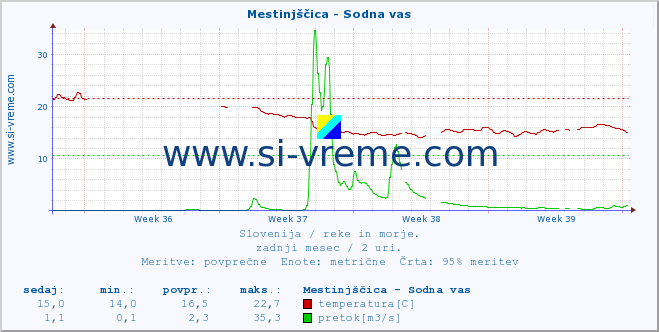 POVPREČJE :: Mestinjščica - Sodna vas :: temperatura | pretok | višina :: zadnji mesec / 2 uri.