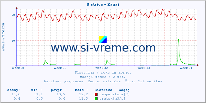 POVPREČJE :: Bistrica - Zagaj :: temperatura | pretok | višina :: zadnji mesec / 2 uri.