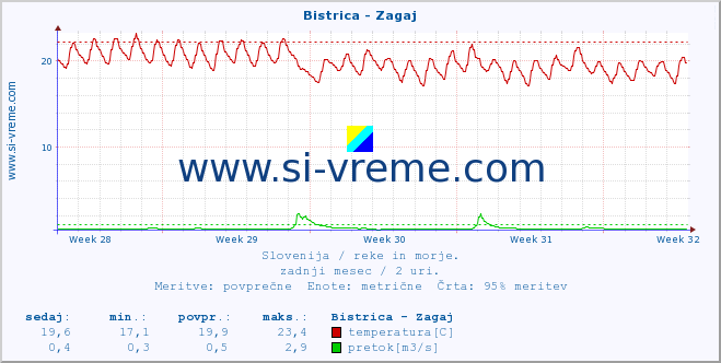 POVPREČJE :: Bistrica - Zagaj :: temperatura | pretok | višina :: zadnji mesec / 2 uri.