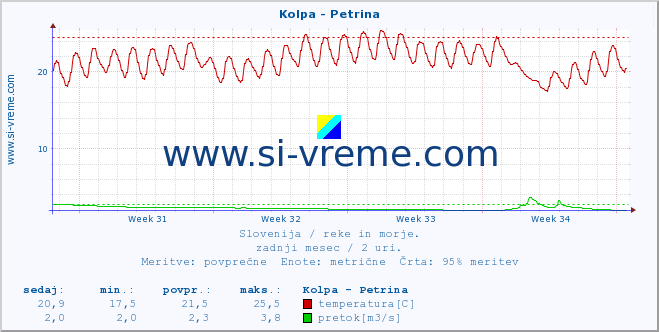 POVPREČJE :: Kolpa - Petrina :: temperatura | pretok | višina :: zadnji mesec / 2 uri.