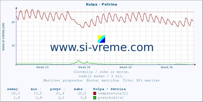 POVPREČJE :: Kolpa - Petrina :: temperatura | pretok | višina :: zadnji mesec / 2 uri.