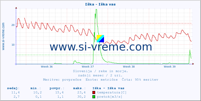 POVPREČJE :: Iška - Iška vas :: temperatura | pretok | višina :: zadnji mesec / 2 uri.