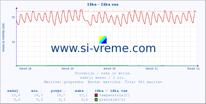 POVPREČJE :: Iška - Iška vas :: temperatura | pretok | višina :: zadnji mesec / 2 uri.