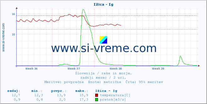 POVPREČJE :: Ižica - Ig :: temperatura | pretok | višina :: zadnji mesec / 2 uri.