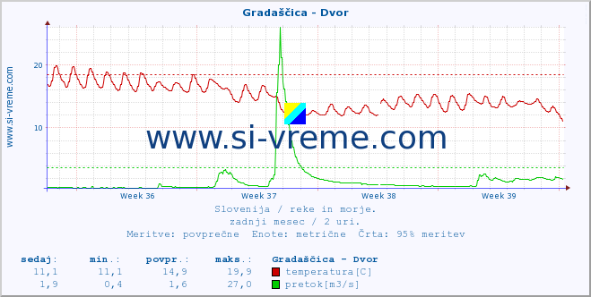 POVPREČJE :: Gradaščica - Dvor :: temperatura | pretok | višina :: zadnji mesec / 2 uri.