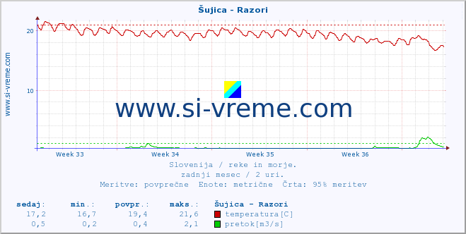 POVPREČJE :: Šujica - Razori :: temperatura | pretok | višina :: zadnji mesec / 2 uri.