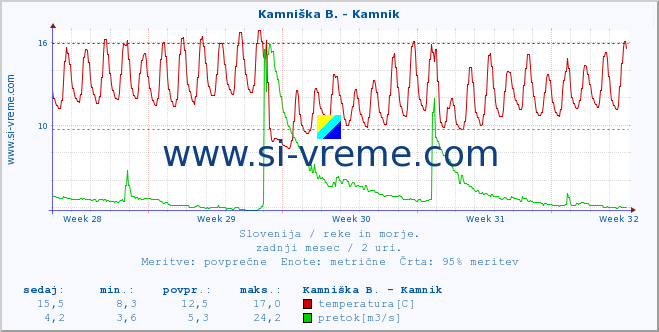 POVPREČJE :: Stržen - Gor. Jezero :: temperatura | pretok | višina :: zadnji mesec / 2 uri.