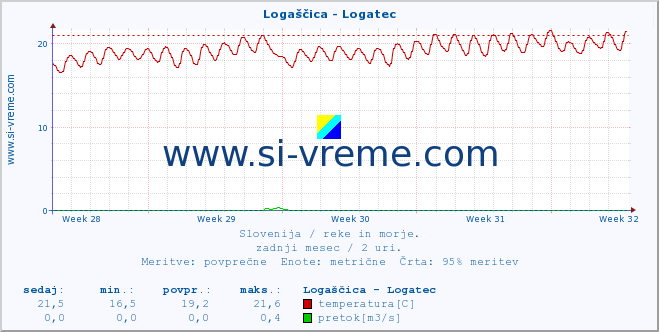 POVPREČJE :: Logaščica - Logatec :: temperatura | pretok | višina :: zadnji mesec / 2 uri.