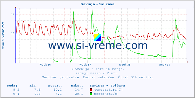 POVPREČJE :: Savinja - Solčava :: temperatura | pretok | višina :: zadnji mesec / 2 uri.