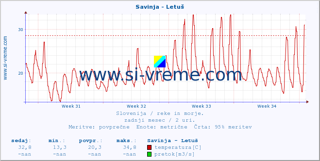 POVPREČJE :: Savinja - Letuš :: temperatura | pretok | višina :: zadnji mesec / 2 uri.