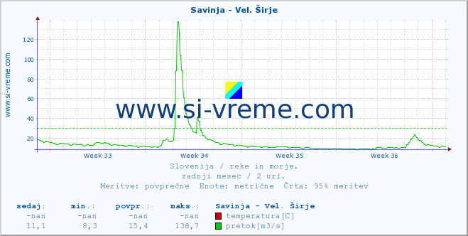 POVPREČJE :: Savinja - Vel. Širje :: temperatura | pretok | višina :: zadnji mesec / 2 uri.