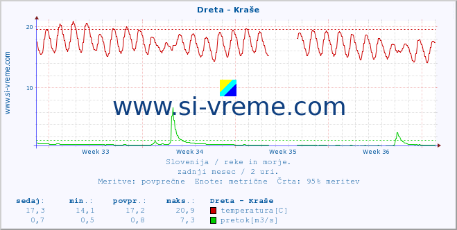 POVPREČJE :: Dreta - Kraše :: temperatura | pretok | višina :: zadnji mesec / 2 uri.