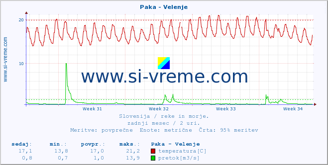 POVPREČJE :: Paka - Velenje :: temperatura | pretok | višina :: zadnji mesec / 2 uri.