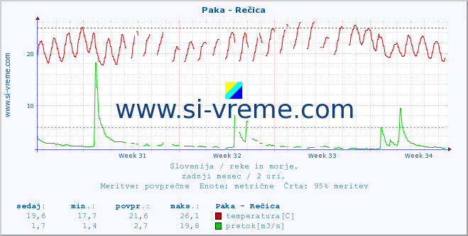 POVPREČJE :: Paka - Rečica :: temperatura | pretok | višina :: zadnji mesec / 2 uri.