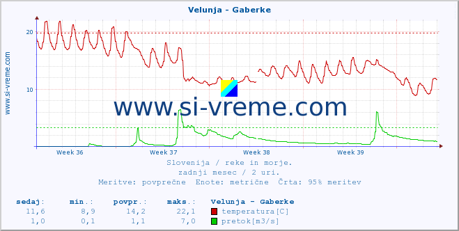 POVPREČJE :: Velunja - Gaberke :: temperatura | pretok | višina :: zadnji mesec / 2 uri.