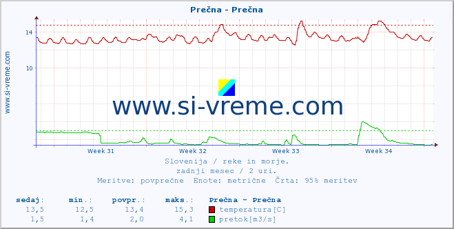 POVPREČJE :: Prečna - Prečna :: temperatura | pretok | višina :: zadnji mesec / 2 uri.