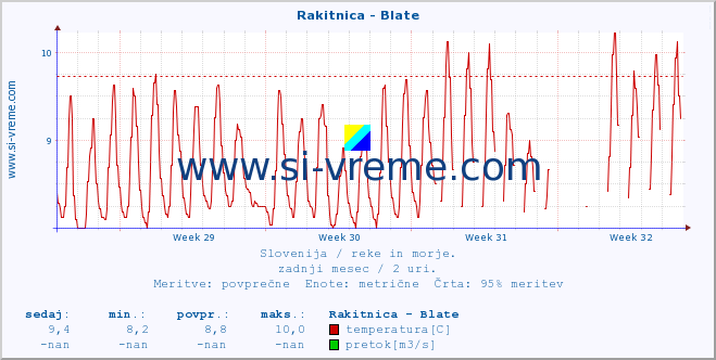 POVPREČJE :: Rakitnica - Blate :: temperatura | pretok | višina :: zadnji mesec / 2 uri.