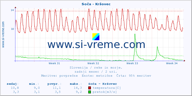 POVPREČJE :: Soča - Kršovec :: temperatura | pretok | višina :: zadnji mesec / 2 uri.