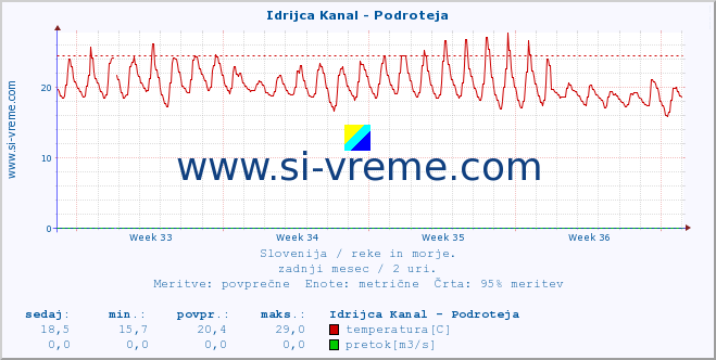 POVPREČJE :: Idrijca Kanal - Podroteja :: temperatura | pretok | višina :: zadnji mesec / 2 uri.