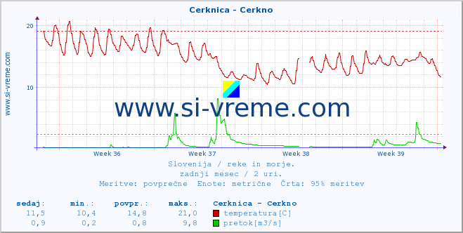 POVPREČJE :: Cerknica - Cerkno :: temperatura | pretok | višina :: zadnji mesec / 2 uri.