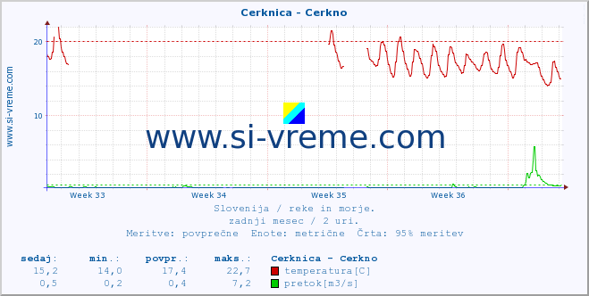 POVPREČJE :: Cerknica - Cerkno :: temperatura | pretok | višina :: zadnji mesec / 2 uri.