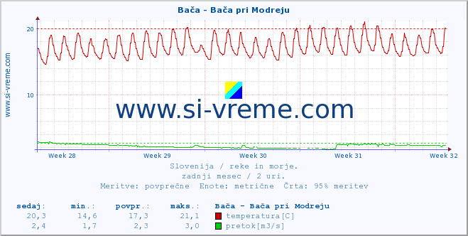 POVPREČJE :: Bača - Bača pri Modreju :: temperatura | pretok | višina :: zadnji mesec / 2 uri.