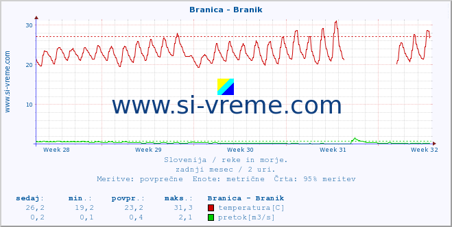 POVPREČJE :: Branica - Branik :: temperatura | pretok | višina :: zadnji mesec / 2 uri.