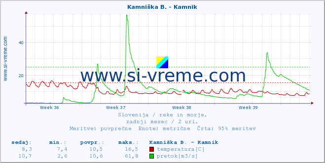 POVPREČJE :: Branica - Branik :: temperatura | pretok | višina :: zadnji mesec / 2 uri.