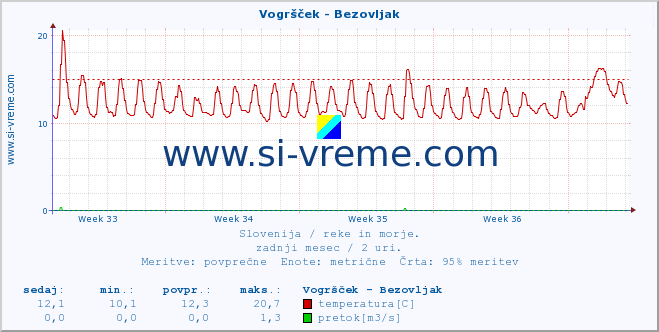 POVPREČJE :: Vogršček - Bezovljak :: temperatura | pretok | višina :: zadnji mesec / 2 uri.