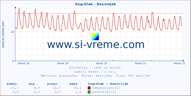 POVPREČJE :: Vogršček - Bezovljak :: temperatura | pretok | višina :: zadnji mesec / 2 uri.