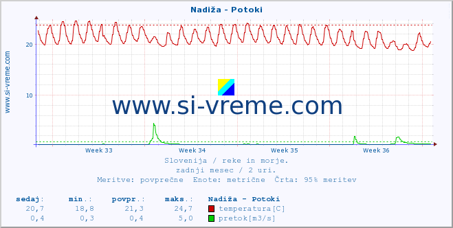 POVPREČJE :: Nadiža - Potoki :: temperatura | pretok | višina :: zadnji mesec / 2 uri.