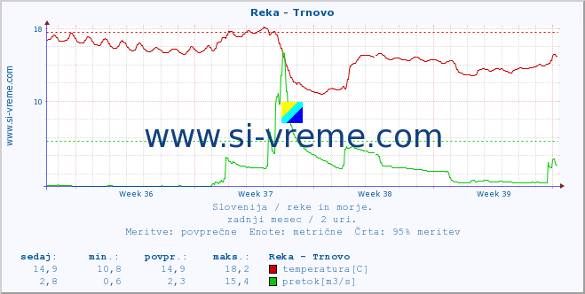 POVPREČJE :: Reka - Trnovo :: temperatura | pretok | višina :: zadnji mesec / 2 uri.