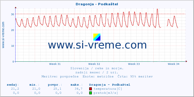 POVPREČJE :: Dragonja - Podkaštel :: temperatura | pretok | višina :: zadnji mesec / 2 uri.