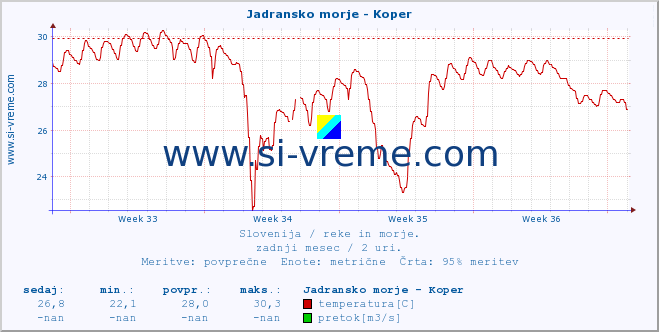 POVPREČJE :: Jadransko morje - Koper :: temperatura | pretok | višina :: zadnji mesec / 2 uri.