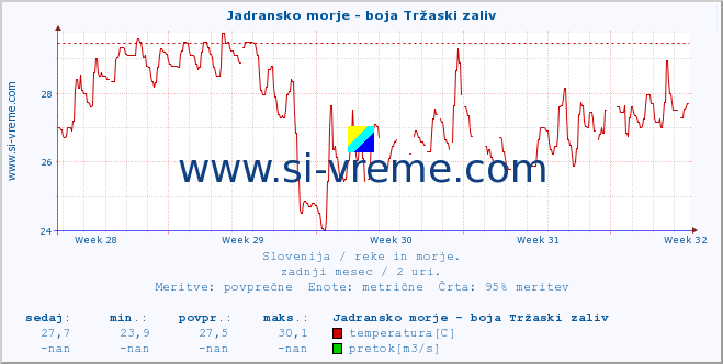 POVPREČJE :: Jadransko morje - boja Tržaski zaliv :: temperatura | pretok | višina :: zadnji mesec / 2 uri.