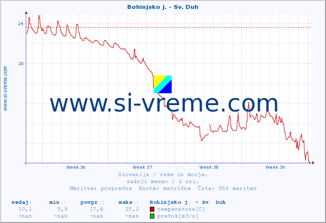 POVPREČJE :: Bohinjsko j. - Sv. Duh :: temperatura | pretok | višina :: zadnji mesec / 2 uri.