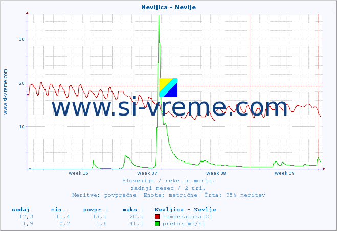 POVPREČJE :: Nevljica - Nevlje :: temperatura | pretok | višina :: zadnji mesec / 2 uri.