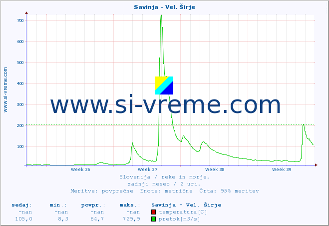 POVPREČJE :: Savinja - Vel. Širje :: temperatura | pretok | višina :: zadnji mesec / 2 uri.