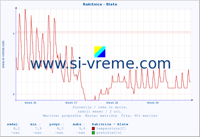 POVPREČJE :: Rakitnica - Blate :: temperatura | pretok | višina :: zadnji mesec / 2 uri.