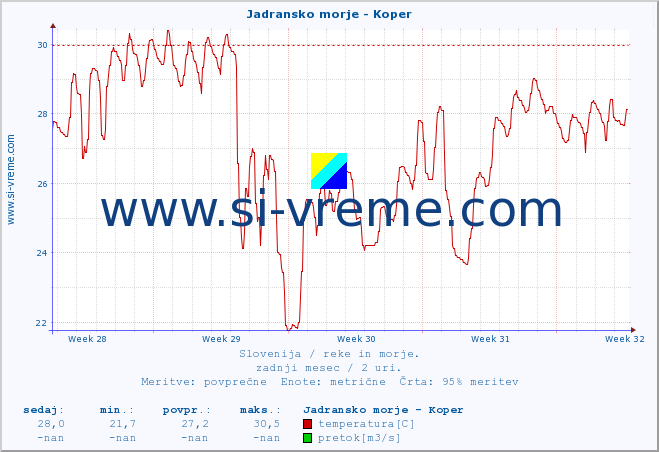 POVPREČJE :: Jadransko morje - Koper :: temperatura | pretok | višina :: zadnji mesec / 2 uri.