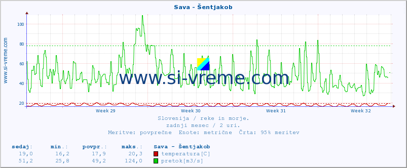 POVPREČJE :: Sava - Šentjakob :: temperatura | pretok | višina :: zadnji mesec / 2 uri.